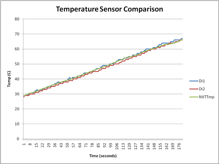 Dexter Industries Temperature Sensor Comparison